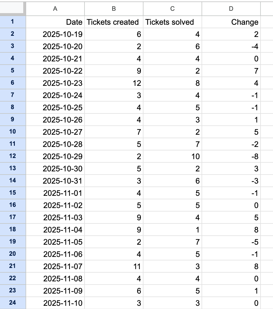 Spreadsheet or CSV used to bulk import issues